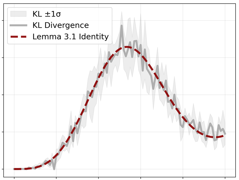 Flow Matching KL Divergence